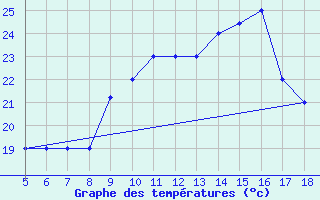 Courbe de tempratures pour M. Calamita