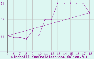 Courbe du refroidissement olien pour M. Calamita
