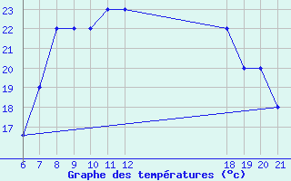 Courbe de tempratures pour Sarzana / Luni