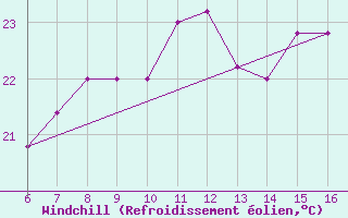 Courbe du refroidissement olien pour Termoli
