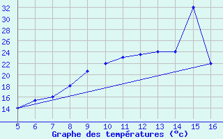 Courbe de tempratures pour Ismailia