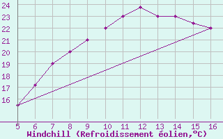 Courbe du refroidissement olien pour Ismailia