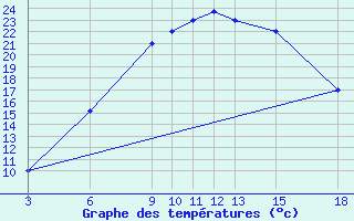 Courbe de tempratures pour Kamishli