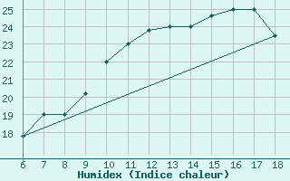 Courbe de l'humidex pour Bou-Saada