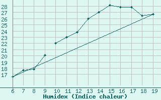 Courbe de l'humidex pour Ovar / Maceda