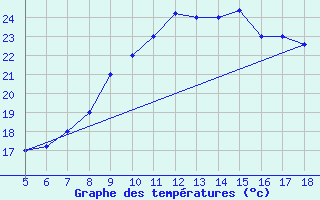 Courbe de tempratures pour M. Calamita