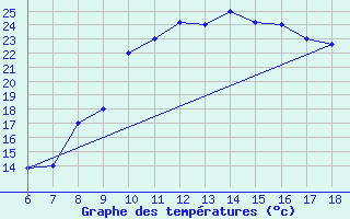 Courbe de tempratures pour Dobbiaco