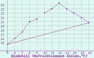 Courbe du refroidissement olien pour Ismailia