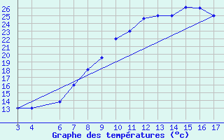 Courbe de tempratures pour El Borma