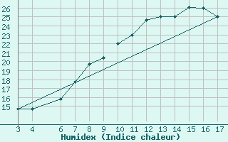 Courbe de l'humidex pour El Borma