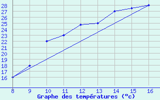 Courbe de tempratures pour Alverca