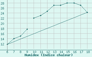 Courbe de l'humidex pour Bou-Saada