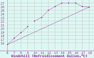 Courbe du refroidissement olien pour Bou-Saada