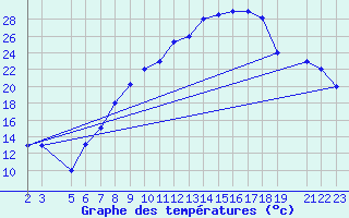 Courbe de tempratures pour Mecheria