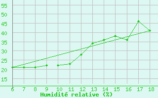 Courbe de l'humidit relative pour Torino / Bric Della Croce
