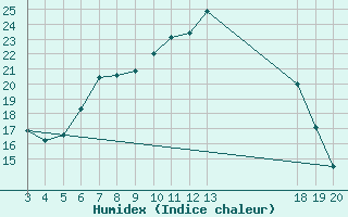 Courbe de l'humidex pour Zavizan