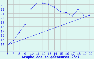 Courbe de tempratures pour Tuzla