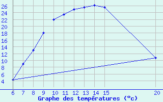 Courbe de tempratures pour Tuzla