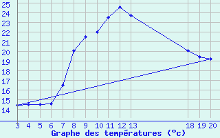 Courbe de tempratures pour Rab