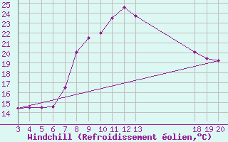 Courbe du refroidissement olien pour Rab