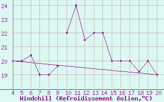 Courbe du refroidissement olien pour Kefalhnia Airport