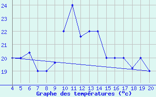 Courbe de tempratures pour Kefalhnia Airport