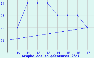 Courbe de tempratures pour Pontecagnano Air Force Base