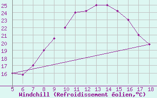 Courbe du refroidissement olien pour Guidonia