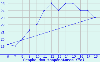 Courbe de tempratures pour Capo Carbonara