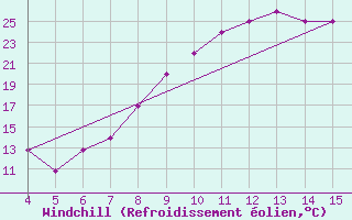 Courbe du refroidissement olien pour Bingol