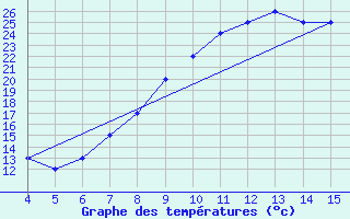 Courbe de tempratures pour Bingol