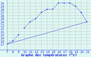 Courbe de tempratures pour Parma