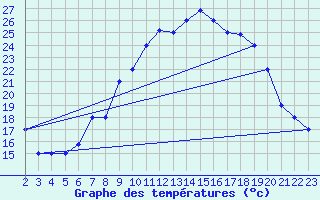 Courbe de tempratures pour Mecheria