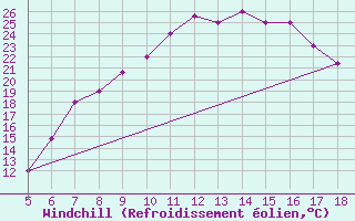 Courbe du refroidissement olien pour Guidonia