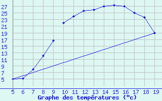 Courbe de tempratures pour Burgos (Esp)