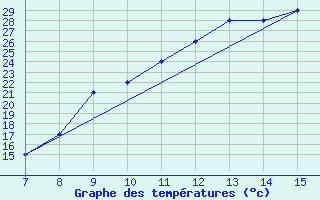 Courbe de tempratures pour Sivrihisar