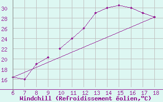 Courbe du refroidissement olien pour Bou-Saada