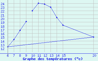 Courbe de tempratures pour Bugojno