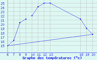 Courbe de tempratures pour Pazin