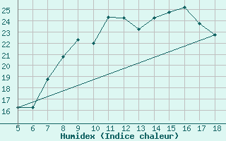 Courbe de l'humidex pour M. Calamita