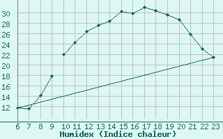 Courbe de l'humidex pour Doissat (24)