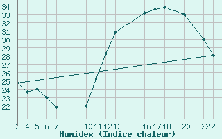 Courbe de l'humidex pour Chapadao Do Sul