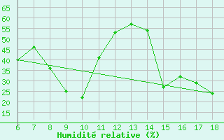 Courbe de l'humidit relative pour Cap Mele (It)