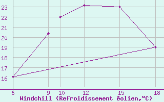 Courbe du refroidissement olien pour Monte Argentario