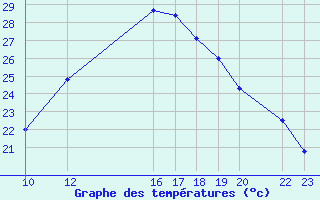 Courbe de tempratures pour Loja