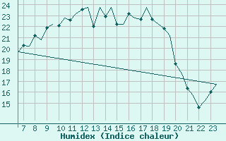 Courbe de l'humidex pour Borlange