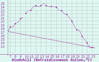 Courbe du refroidissement olien pour Aalborg