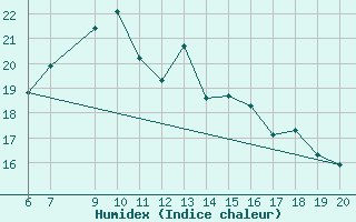 Courbe de l'humidex pour Gees