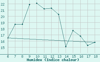 Courbe de l'humidex pour Ardahan