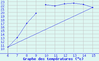 Courbe de tempratures pour Livno